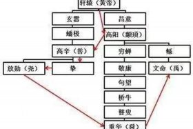 中国古代的三皇五帝指的是哪些人？ 中国古代的三皇五帝指的是哪些人物和地