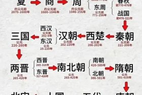 历史朝代表详细 - 历史朝代顺序表解释