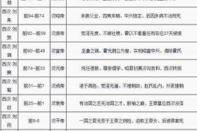 中国历史人物表格，中国历史人物顺序表