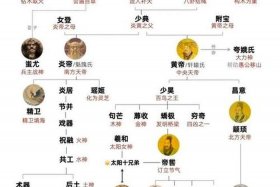 中国历史神话人物关系 中国神话人物关系图 古代