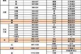 中国历史人物生卒年代排序 中国历史人物生卒年表