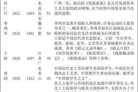 中国近代历史人物介绍；中国近代历史人物介绍800字