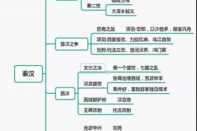 中国历史故事人物思维导图四年级、中国古代史历史人物思维导图