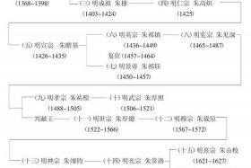 明朝历史帝王表及简介（明朝帝王顺序以及简介）