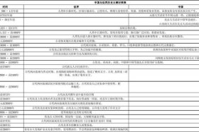中国和美国历史对照表（中国与美国历史）