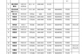 明朝历代帝王简历；明朝历代帝王简历表格