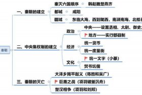 中国历史人物思维导图初一 中国历史名人思维导图