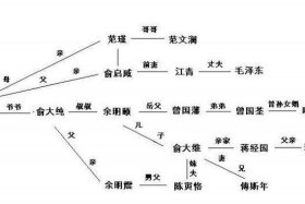 中国现代名人亲属关系图，中国名人的亲戚关系