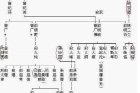 曾国藩后代人物关系图；曾国藩的后代都怎么样