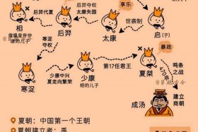 夏朝人物和历史事件 - 夏朝重要人物和重大事件