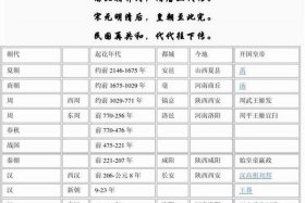 中国历史顺序表 中国历史顺序表顺口溜