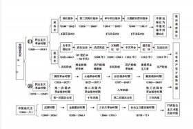 中国近代思想发展史 - 中国近代思想演变