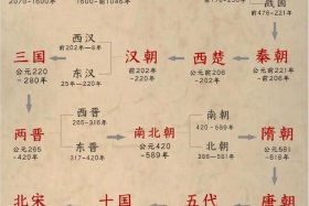 中国历史人物有哪几个朝代的 - 中国历史朝代和人物