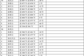 中国历史帝王名号和在位时间表 - 中国历代帝王在位时间
