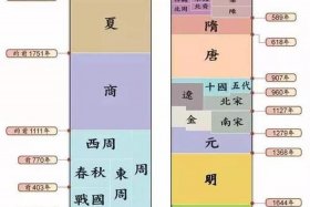 中国历史各朝代的创始人 历代王朝创始人