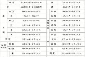 中国历史经历几个朝代，中国经历过几个朝代