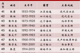 中国现代历史上的重要人物、中国现代20位历史人物