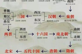中国历史换代顺序详解 中国历史朝代更换