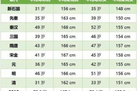 中国历史人物身高对比表格图 中国历代人身高