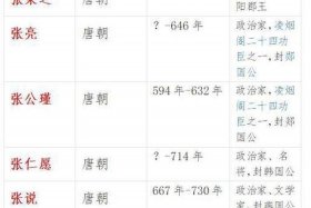张姓历史人物有哪些 - 张姓历史名人有哪些