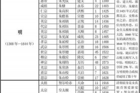 中国历史朝代人物对照表；中国历史朝代顺序及当代著名历史人物