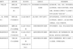 中国历史经历无数战争 中国历史经历哪些战争