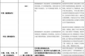 中国历史上的不平等条约对比；中国史上不平等条约及内容