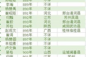 中国历史人物祖籍是哪里的 - 历史人物籍贯