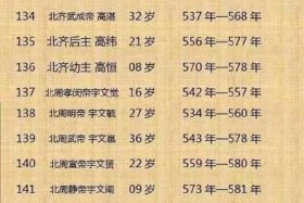 中国历史朝代皇帝姓氏排名 - 中国历代王朝的姓氏