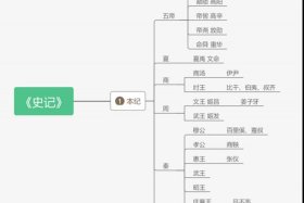 中国历史人物史记思维导图、中国古代史历史人物思维导图