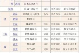 中国朝代人物大全（中国历史朝代主要人物及事件）