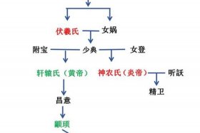 中国历史三皇五帝是谁、中国历史三皇五帝是谁的后代