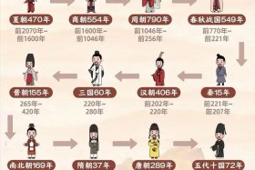 中国历史朝代顺序和著名人物，中国历史朝代顺序及著名事件