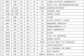 猜中国历史上名人 - 猜中国历史名人游戏题目