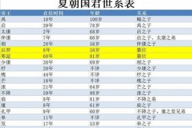 夏朝历史年表（夏朝的年份）