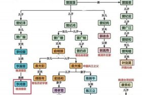 中国历史人物后人有哪些（历史人物后代家谱）