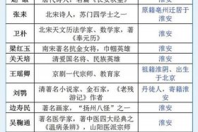 历史人物排序题及答案；历史排序及历史人物