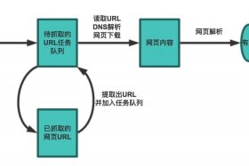 网络爬虫简介（网络爬虫的基本原理）