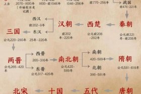 中国历史人物年代顺序排列图片 中国历史人物大全简介