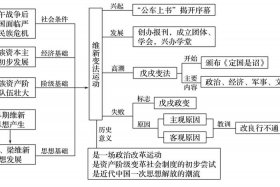 中国历史人物变法思维导图；变法的历史人物