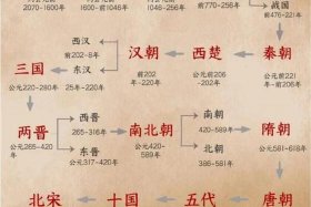 中国历史朝代图册；中国历史朝代顺序表挂图