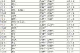 中国历史君王一览表 - 中国历代君王顺序表