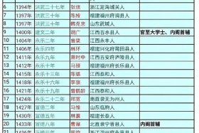 明朝历史人物大全；明朝人物列表及简介