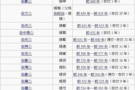 中国历史人物分类大全 中国历史人物顺序表