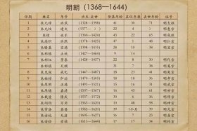 中国历史上的明朝人物介绍；明朝人物有哪些