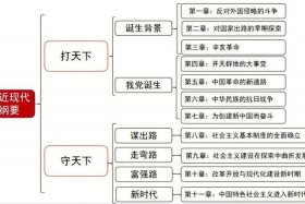 近代中国历史人物思想汇报范文（中国近代史人物思维导图）