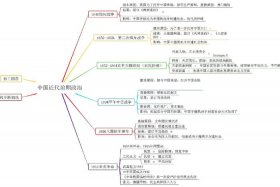 近代中国历史人物思想总结（中国近代历史人物思维导图）
