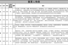 中国近代历史人物关系网；中国近代历史名人关系网