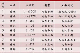 中国最有名的十大历史人物；中国最有名的历史人物有哪些