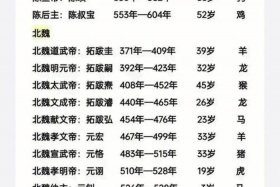 中国历史人物生卒年表硬，各大历史人物出生年月日